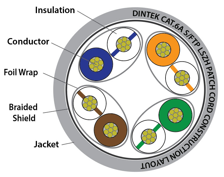 Dintek PowerMAX+  Cat.6A 4 Pair S/FTP Patch Cord Component Level- LSZH - 1m 1201-06096
