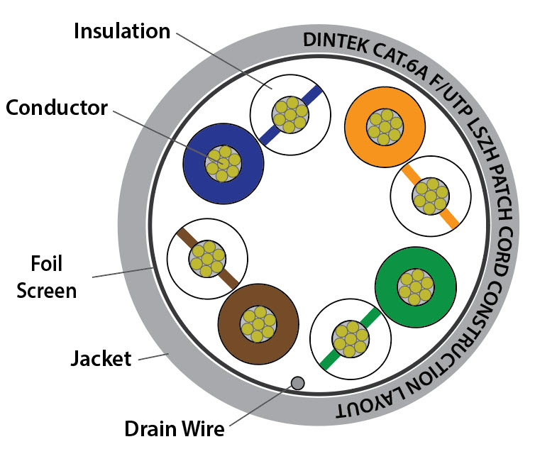 Dintek PowerMAX+ Cat.6A F/UTP Patch Cord Component Level- LSZH - 1m 1201-06091